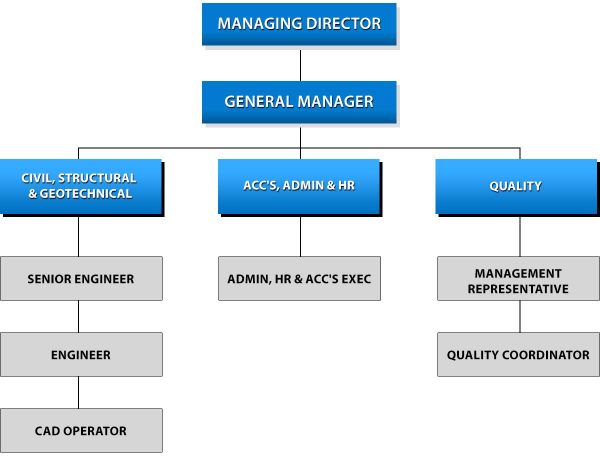 Organization Chart - CDS Engineering Consultant Sdn Bhd